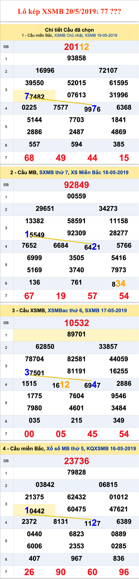 An so kep thu nhi - Lo kep XSMB 20-5-2019
